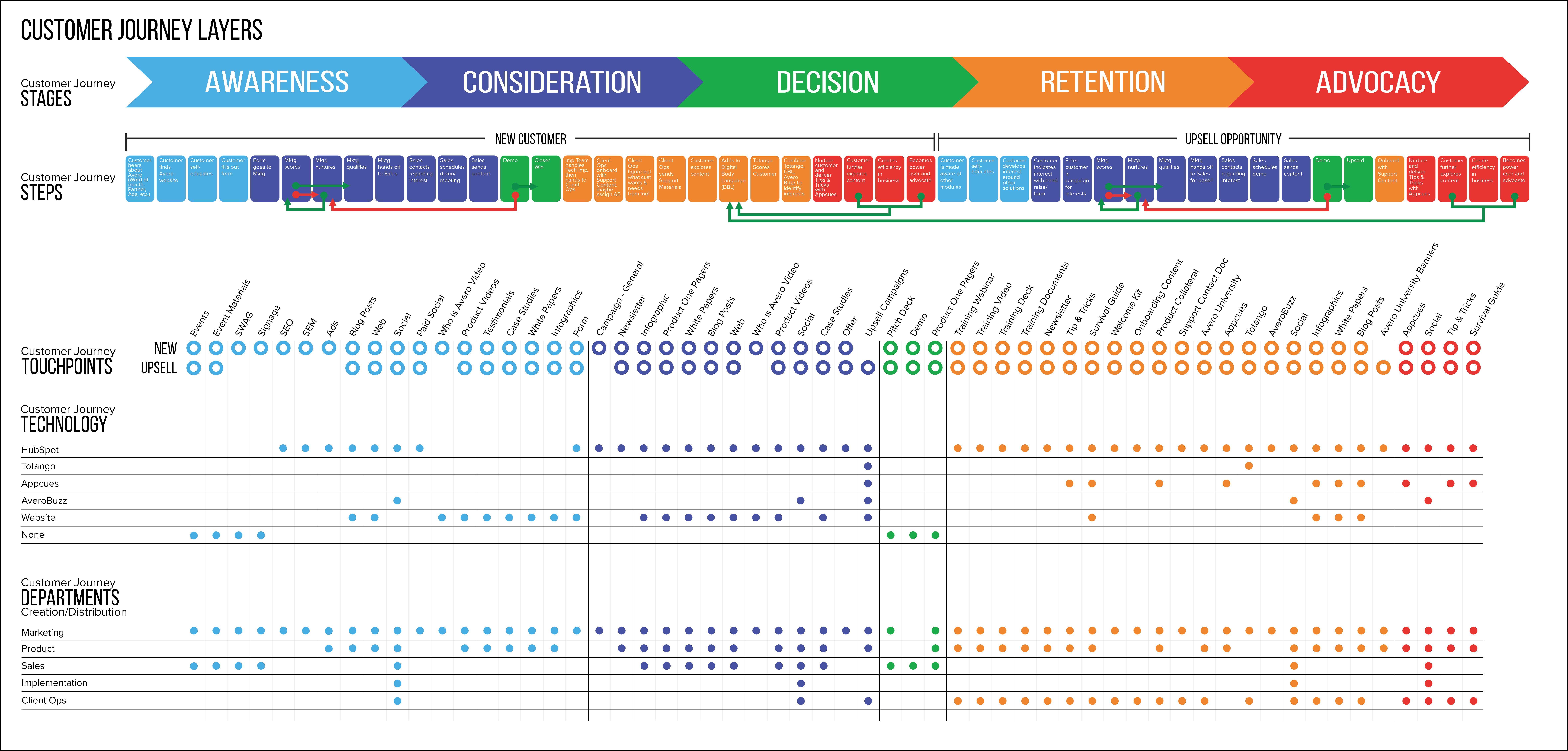 Avero customer journey layers
